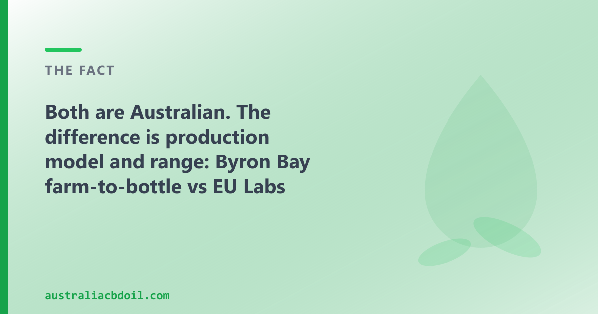CBD Oil Australia ships nationally — full-spectrum, broad-spectrum, CBG, CBN and pet CBD oils in 50ml bottles from $89.95